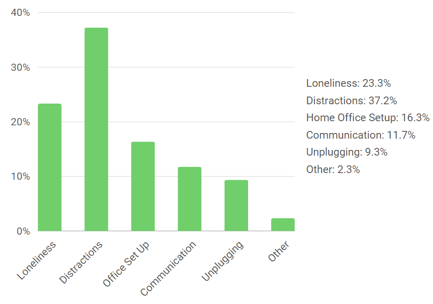 worst of remote work